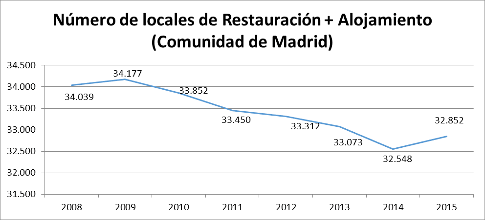 Madrid gana 235 bares y restaurantes en un año - La Viña