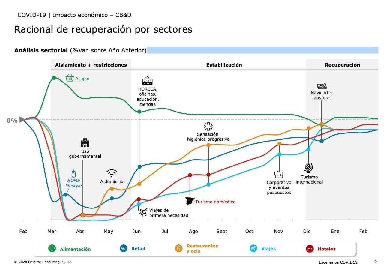 Estudios de evolución del consumo durante el año 2020 - La Viña