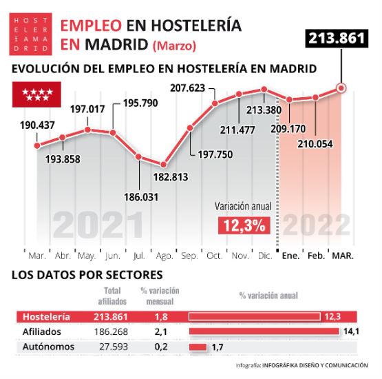 El empleo hostelero subió un 12,3% en Madrid con respecto a marzo de 2021 - La Viña
