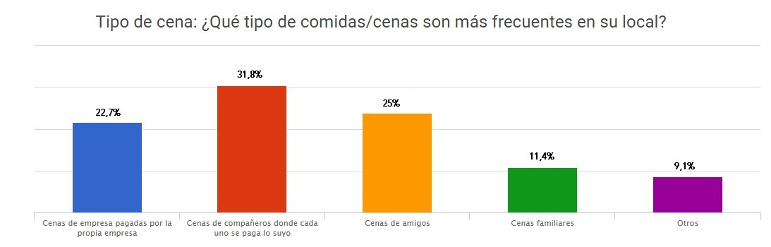 El 60% de los hosteleros prevén una buena campaña de Navidad a pesar de la subida de los costes - La Viña
