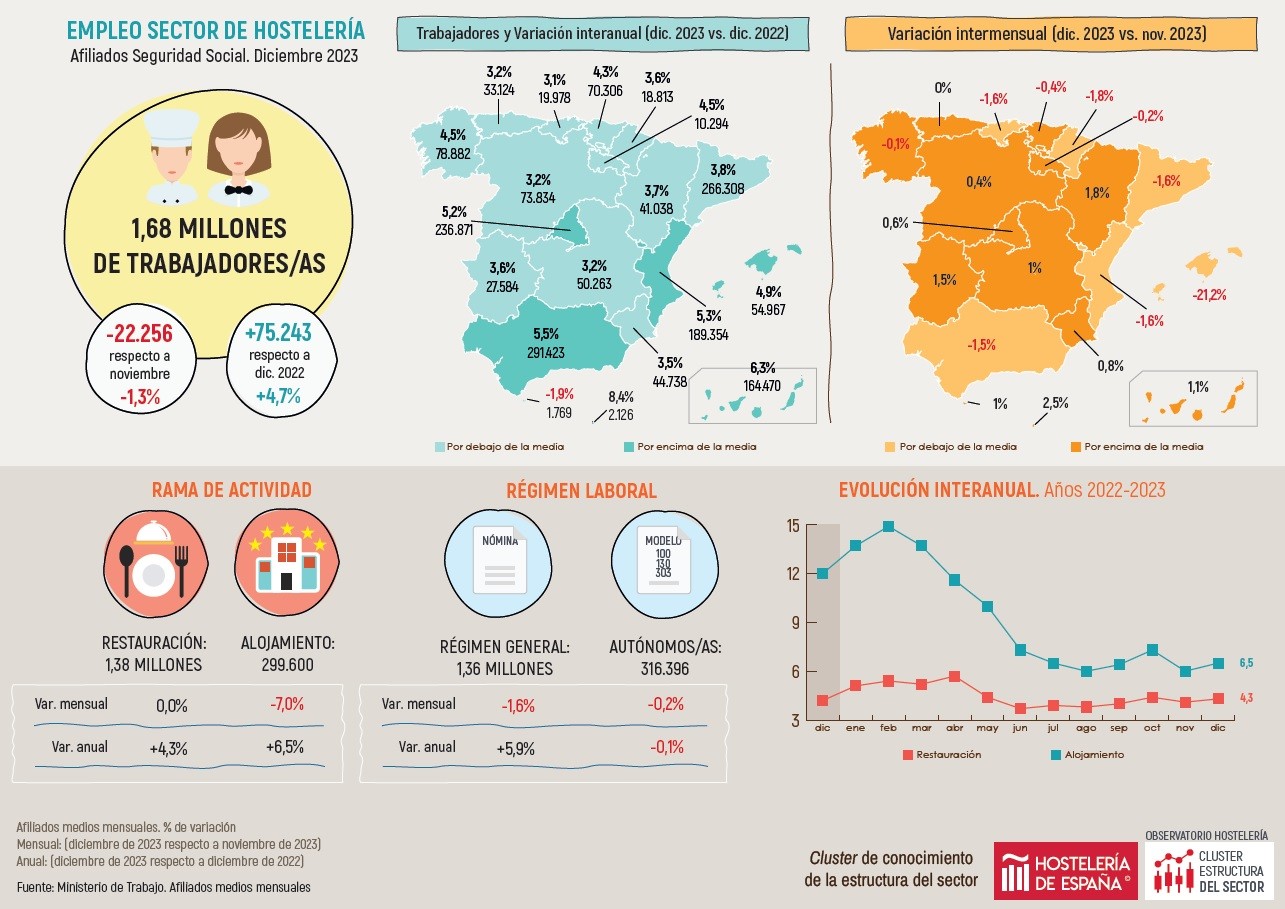 La campaña de Navidad marca récord de empleo en la Hostelería Madrid con 236.871 trabajadores en diciembre - La Viña