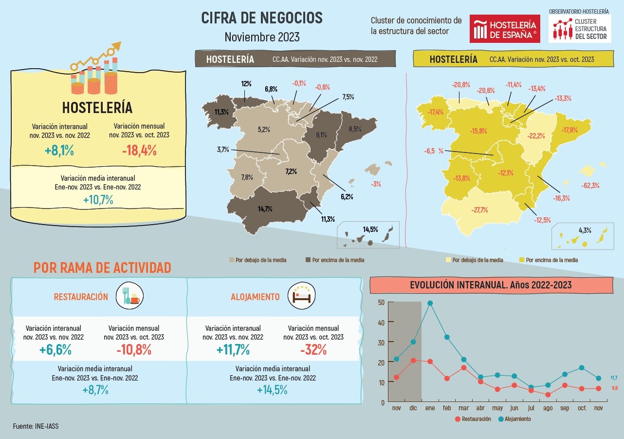 La facturación de la hostelería continúa evolucionando positivamente en noviembre de 2023 - La Viña