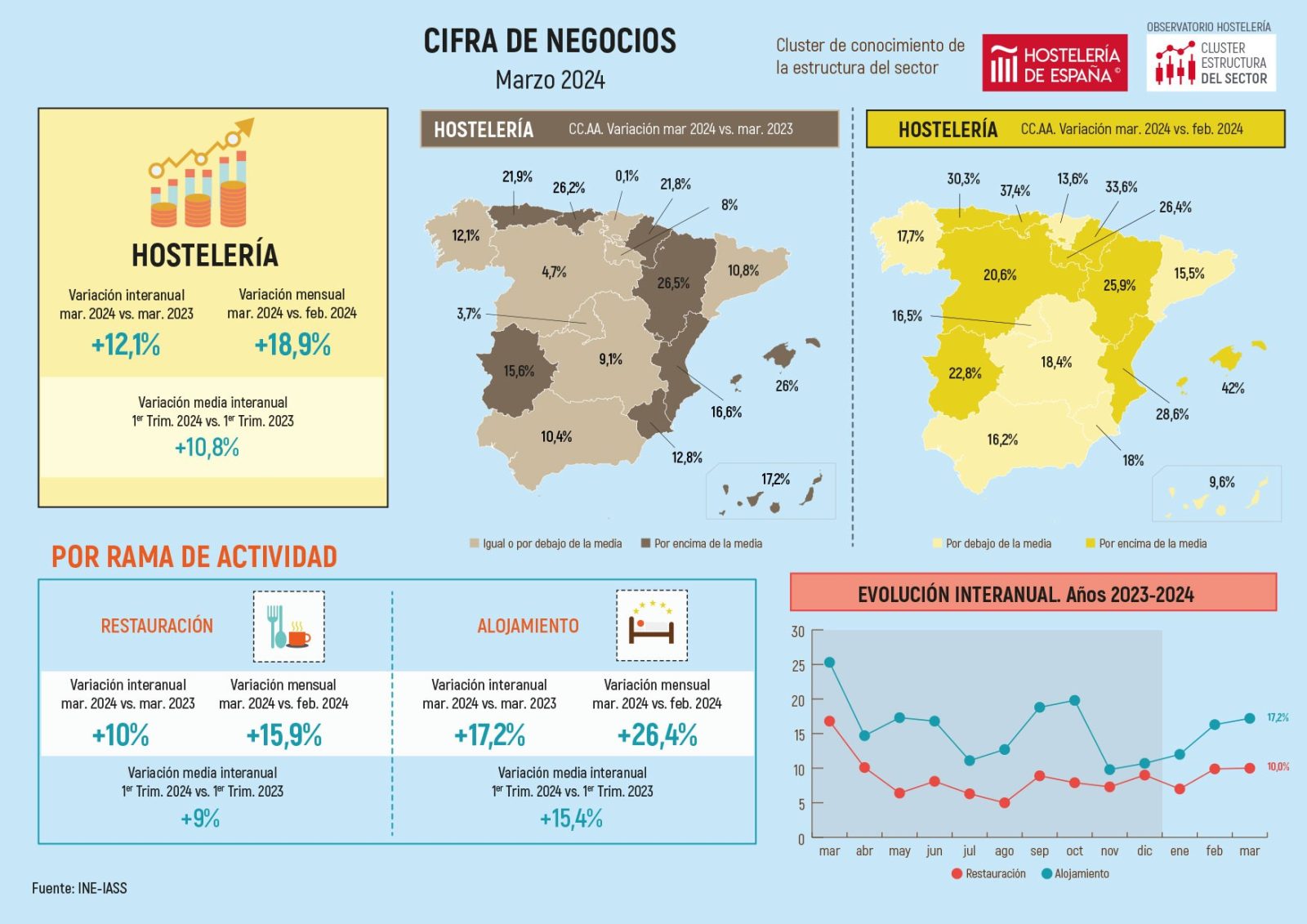 La hostelería madrileña aumenta su facturación en marzo un 3,7% respecto al mismo mes del año anterior - La Viña