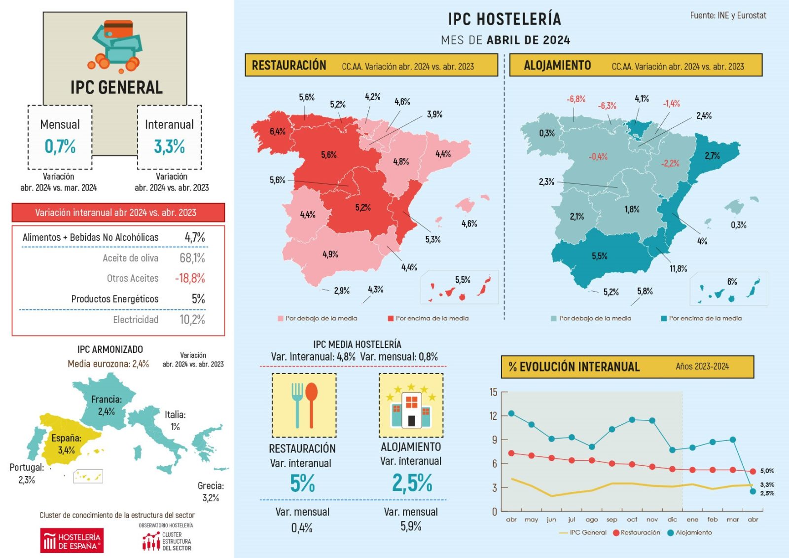 Los precios de restauración suben un 5,6% en la Comunidad de Madrid, seis décimas por encima de la media española - La Viña