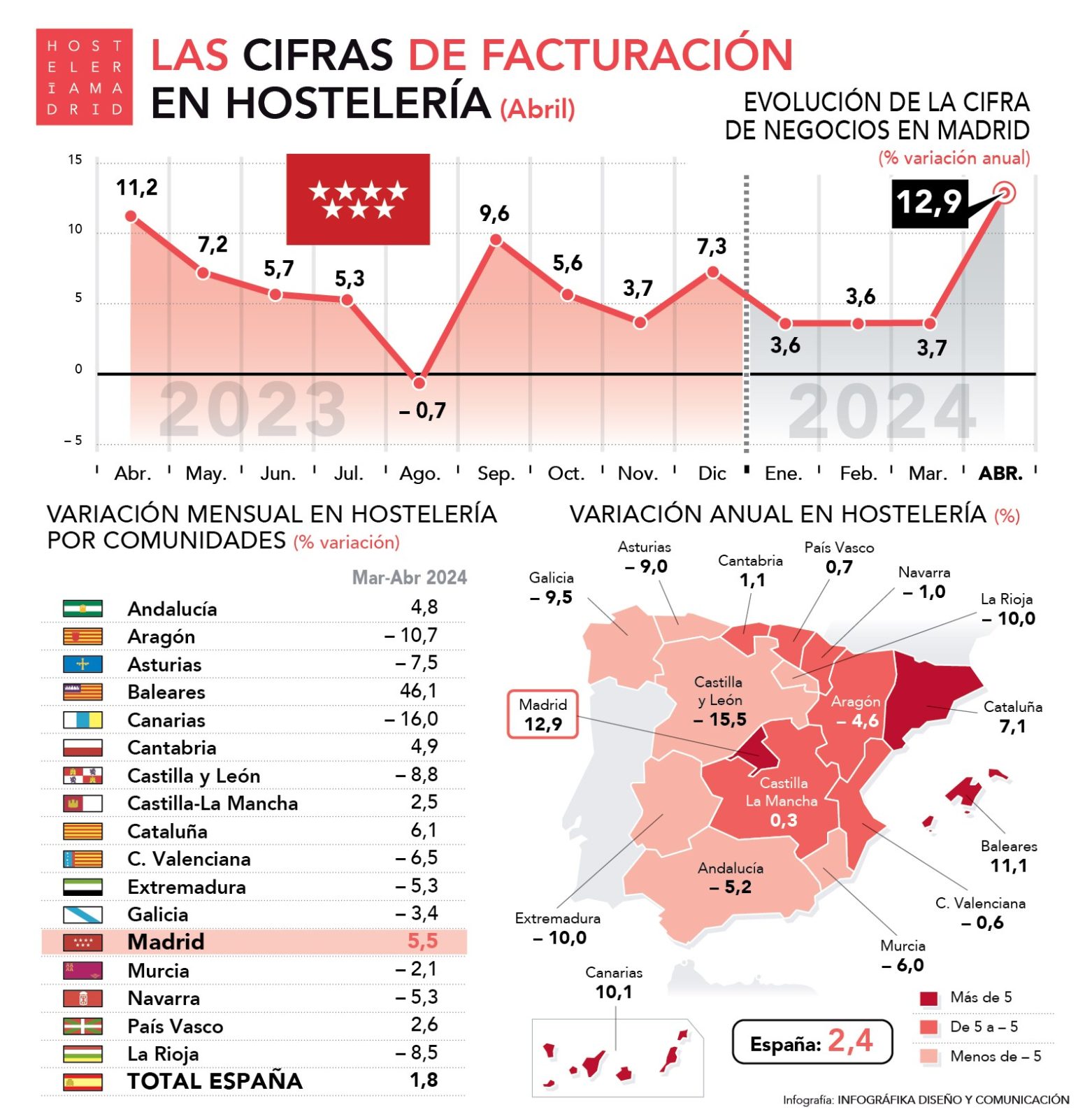 La facturación de la hostelería aumenta en Madrid un 12,9% en abril respecto al mismo mes del año anterior - La Viña
