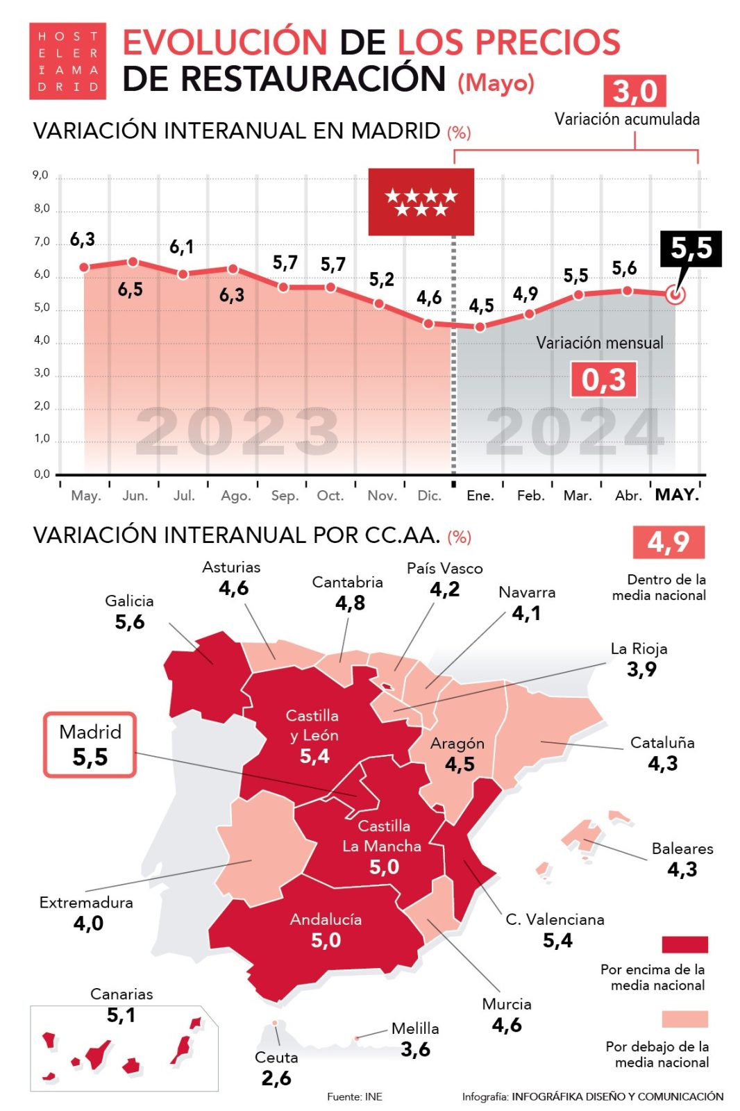 Los precios de restauración suben un 5,5% en Madrid en mayo, seis décimas por encima de la media nacional - La Viña