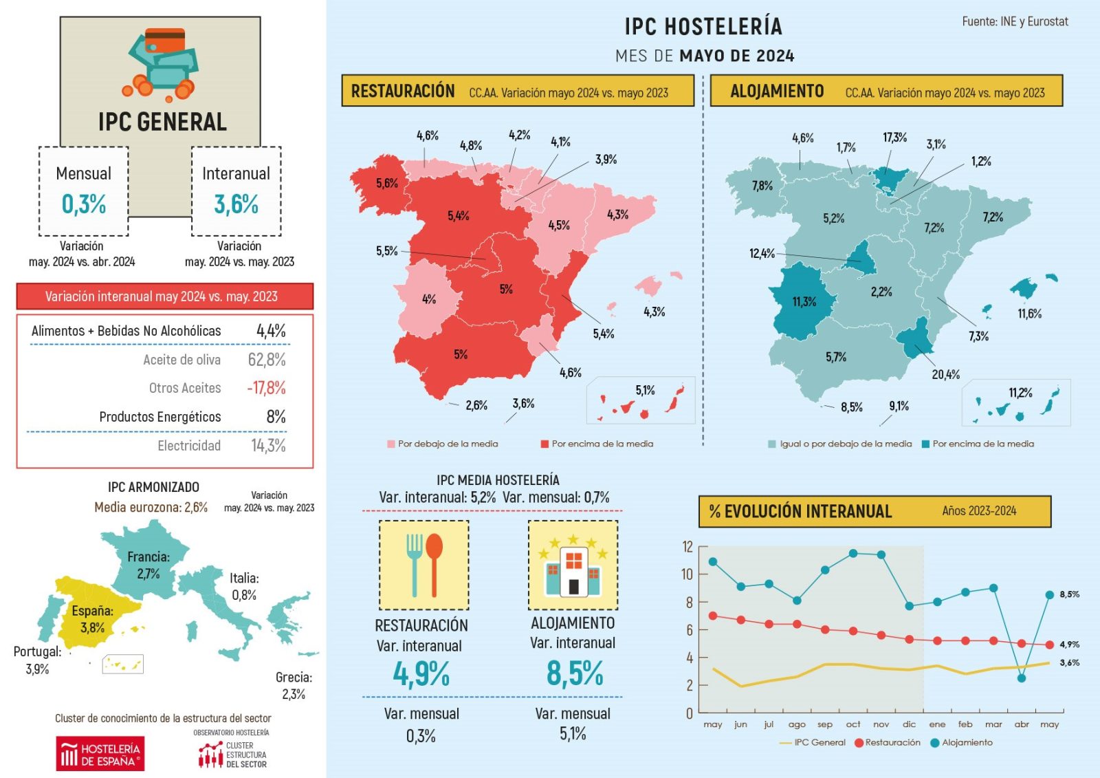 Los precios de restauración suben un 5,5% en Madrid en mayo, seis décimas por encima de la media nacional - La Viña