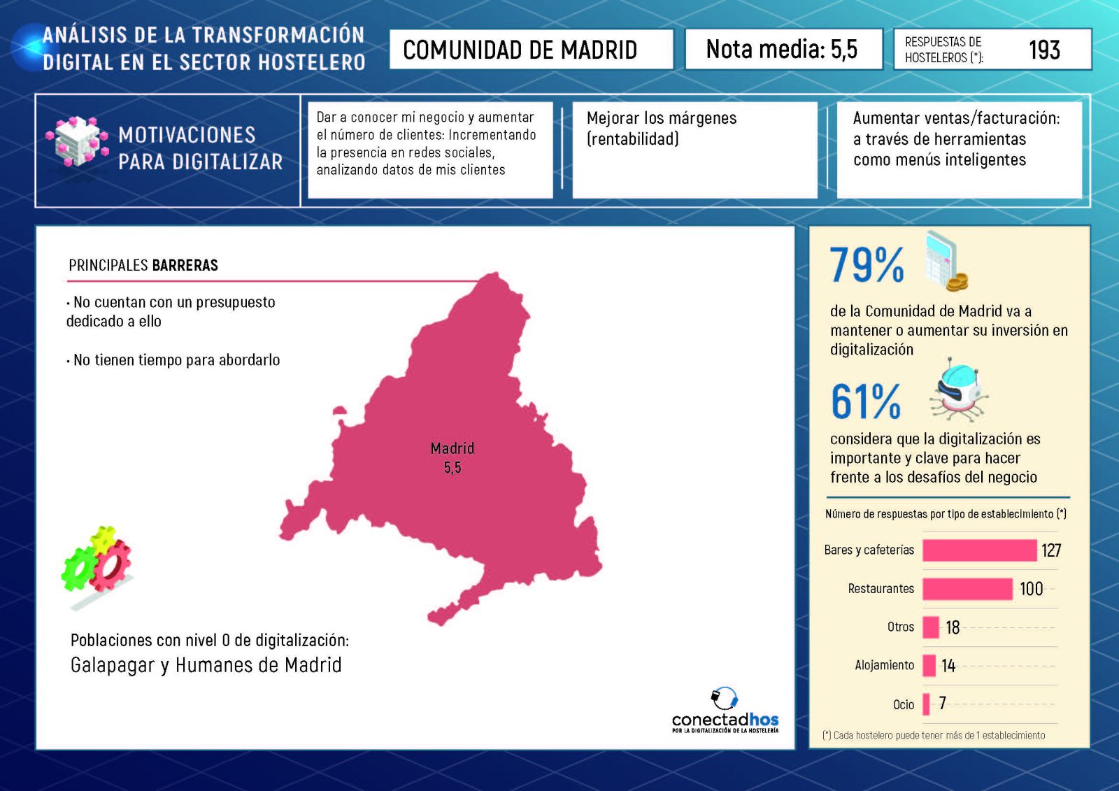 El 79% de la hostelería madrileña realiza inversiones tecnológicas para mejorar la experiencia de cliente - La Viña