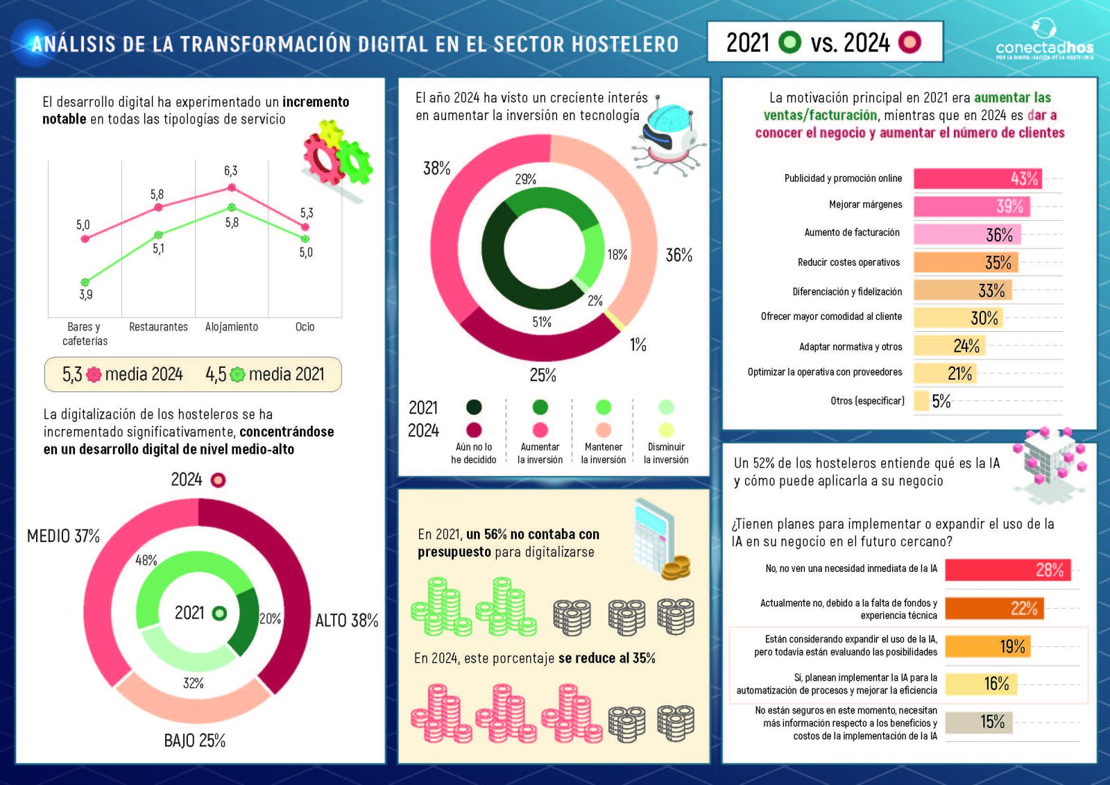 El 79% de la hostelería madrileña realiza inversiones tecnológicas para mejorar la experiencia de cliente - La Viña