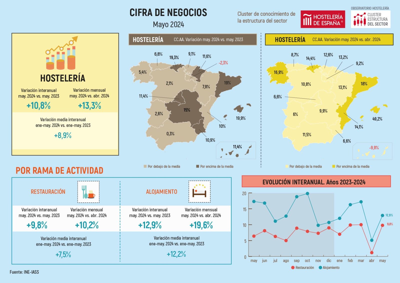 La hostelería madrileña aumenta su facturación en mayo un 11,4% respecto al mismo mes del año anterior - La Viña