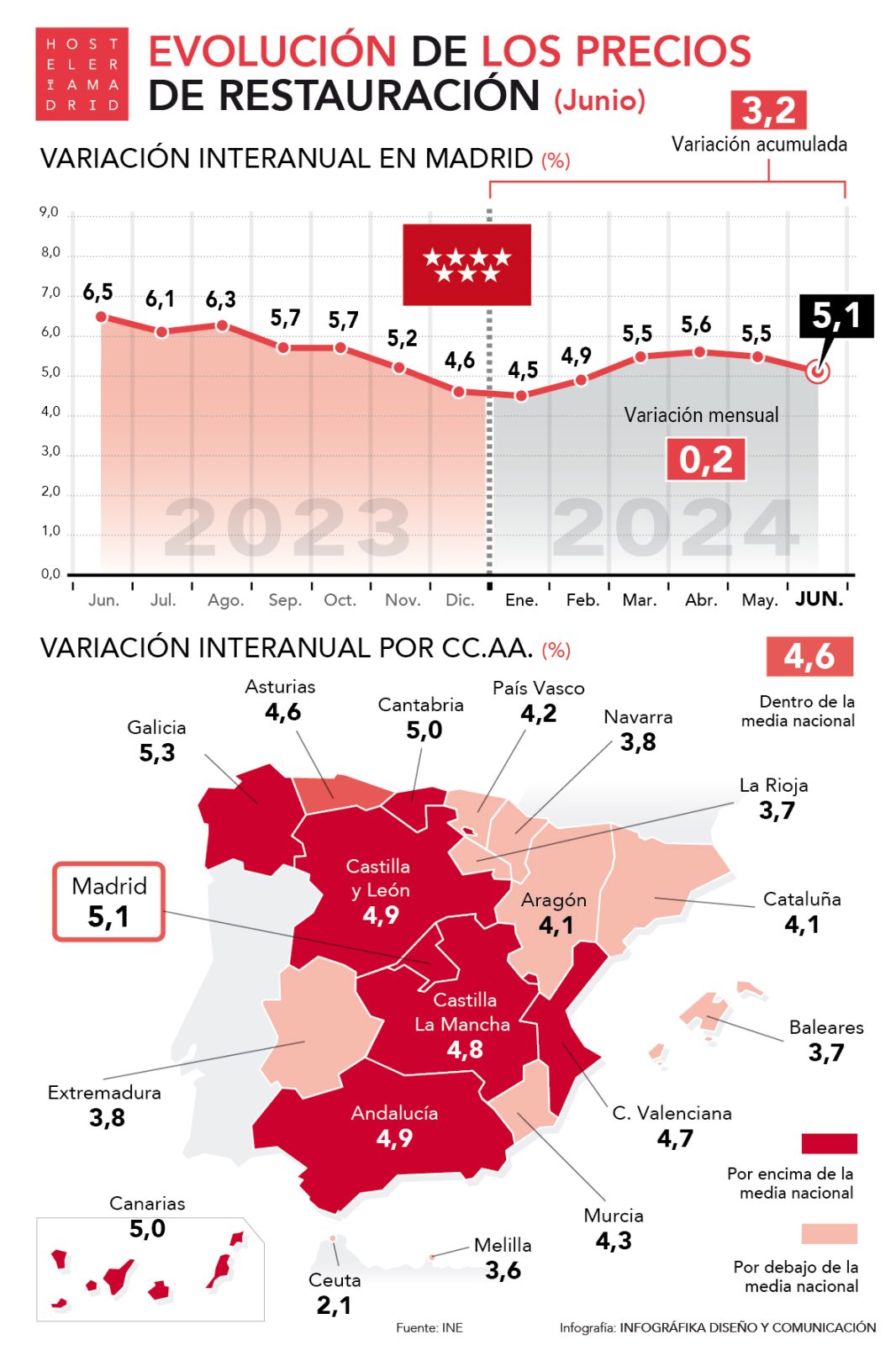 Los precios de restauración suben en junio un 5,1% respecto al año anterior - La Viña