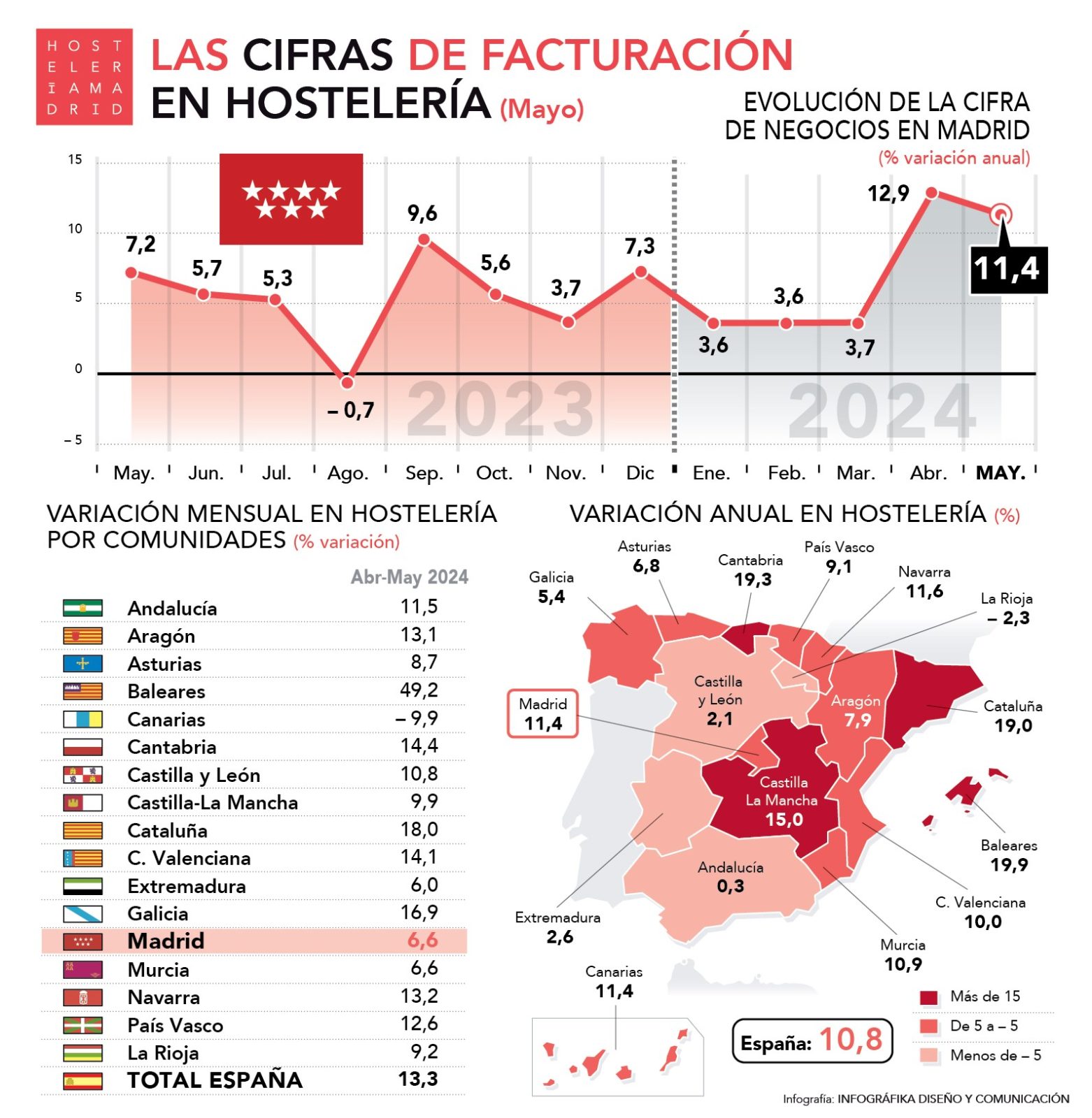 La hostelería madrileña aumenta su facturación en mayo un 11,4% respecto al mismo mes del año anterior - La Viña