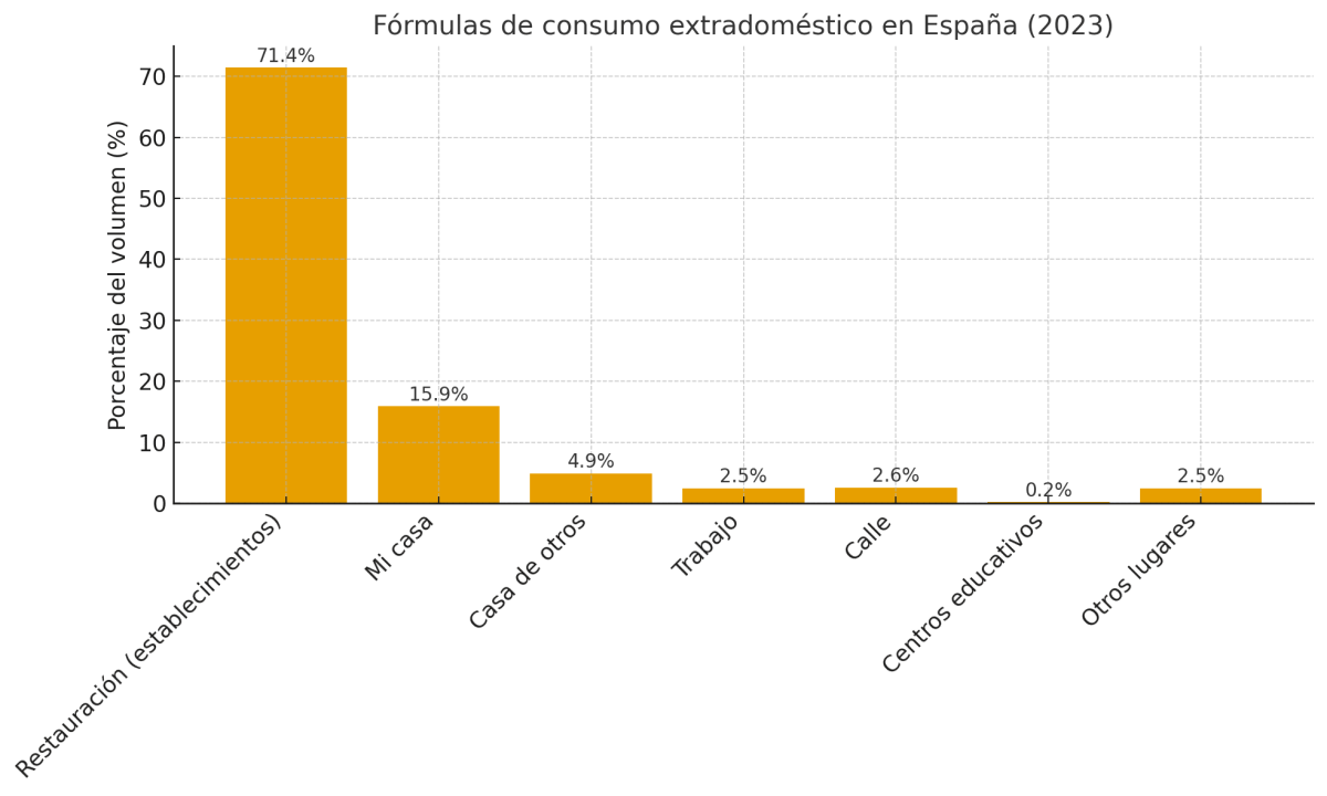 Consumo fuera del hogar en España en 2023: la restauración concentra el 65% - La Viña