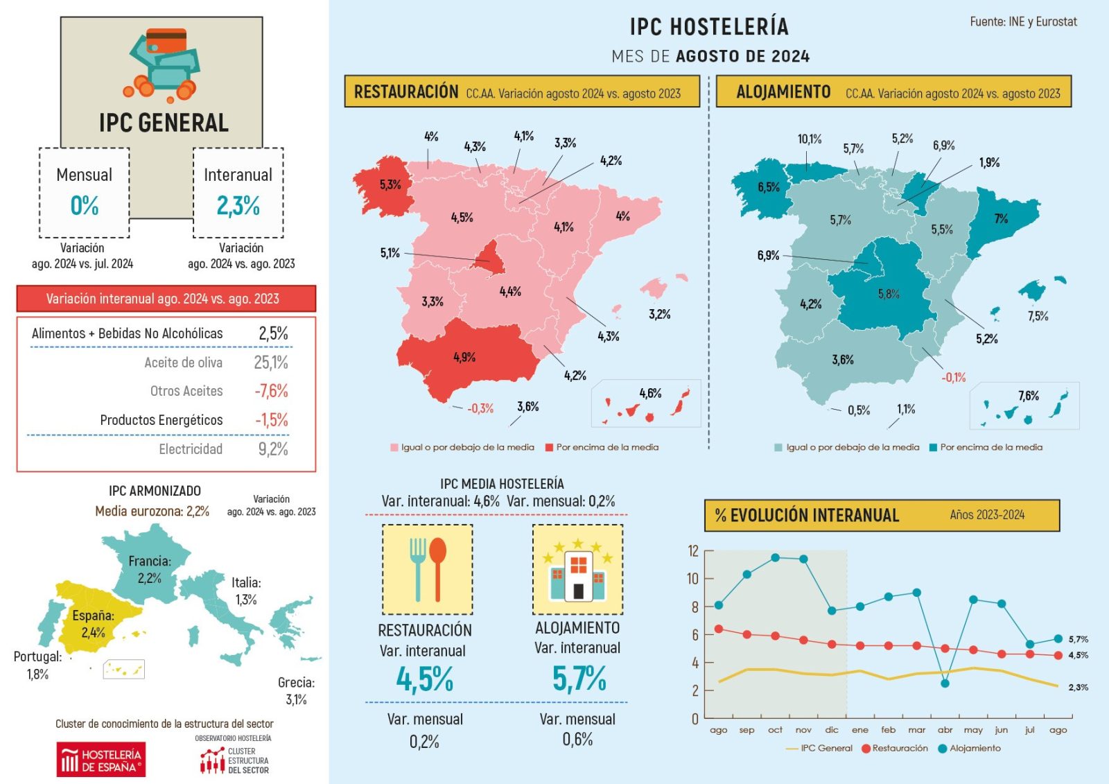 Suben los precios de restauración un 5,1% en agosto en la Comunidad de Madrid - La Viña