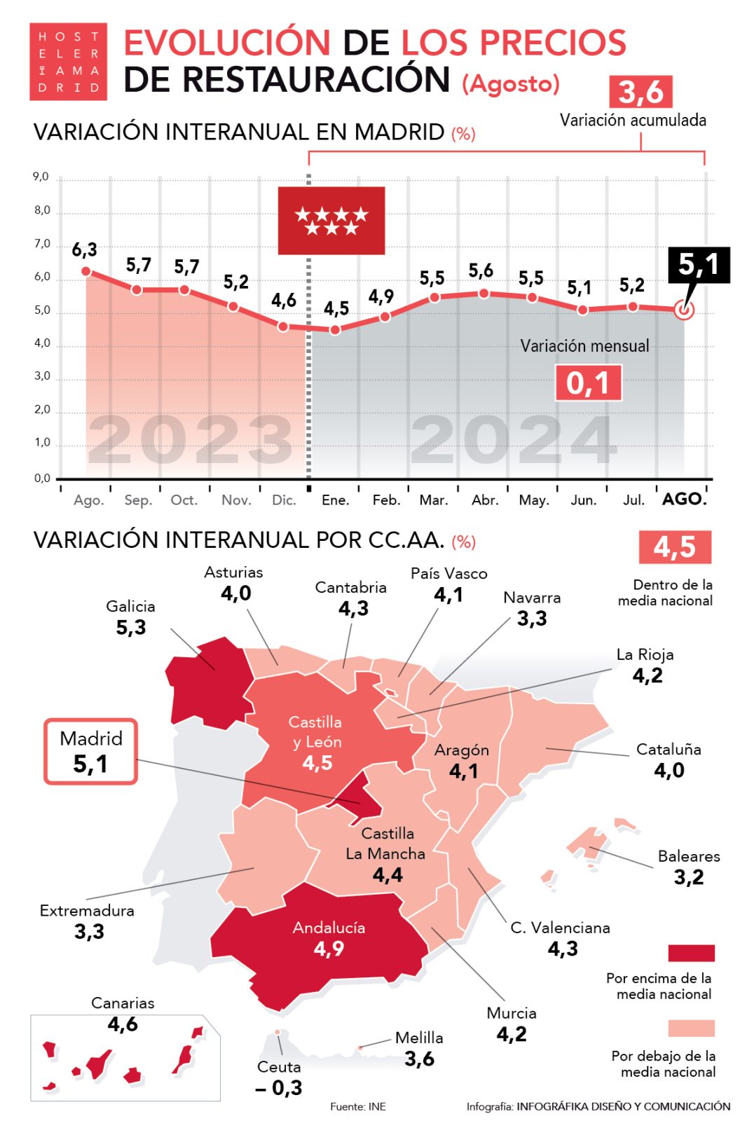 Suben los precios de restauración un 5,1% en agosto en la Comunidad de Madrid - La Viña
