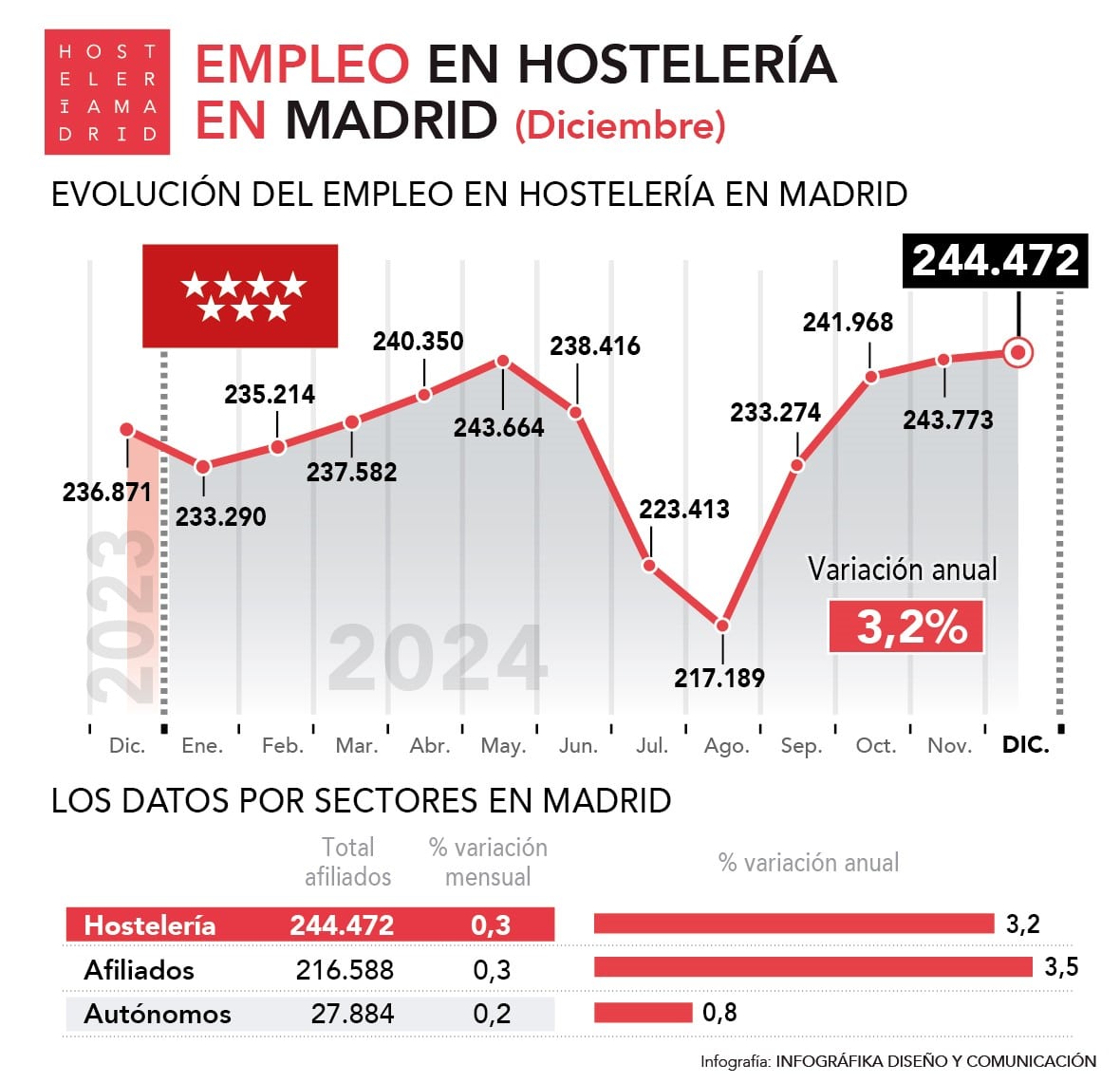 La Comunidad de Madrid cierra el 2024 con 244.472 trabajadores en la hostelería, de los cuales 216.588 son afiliados y 27.884 son autónomos - La Viña