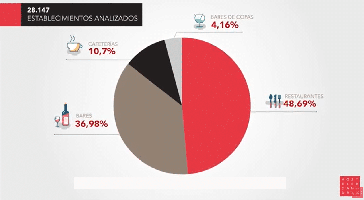 El sector de la hostelería muestra una recuperación sólida y constante con cambios en los hábitos de consumo - La Viña