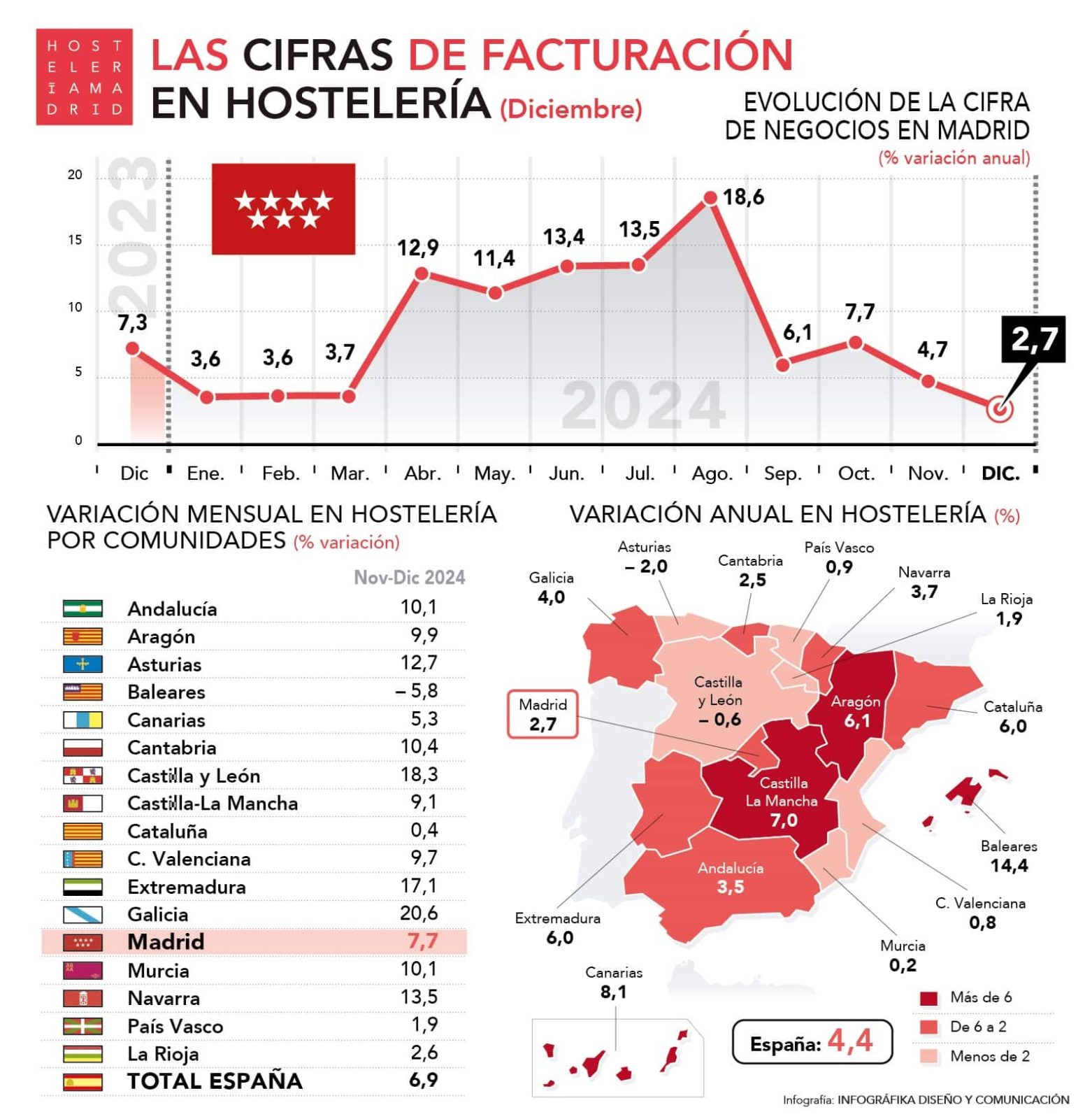 La facturación en la hostelería madrileña crece por encima de la media en 2024 - La Viña