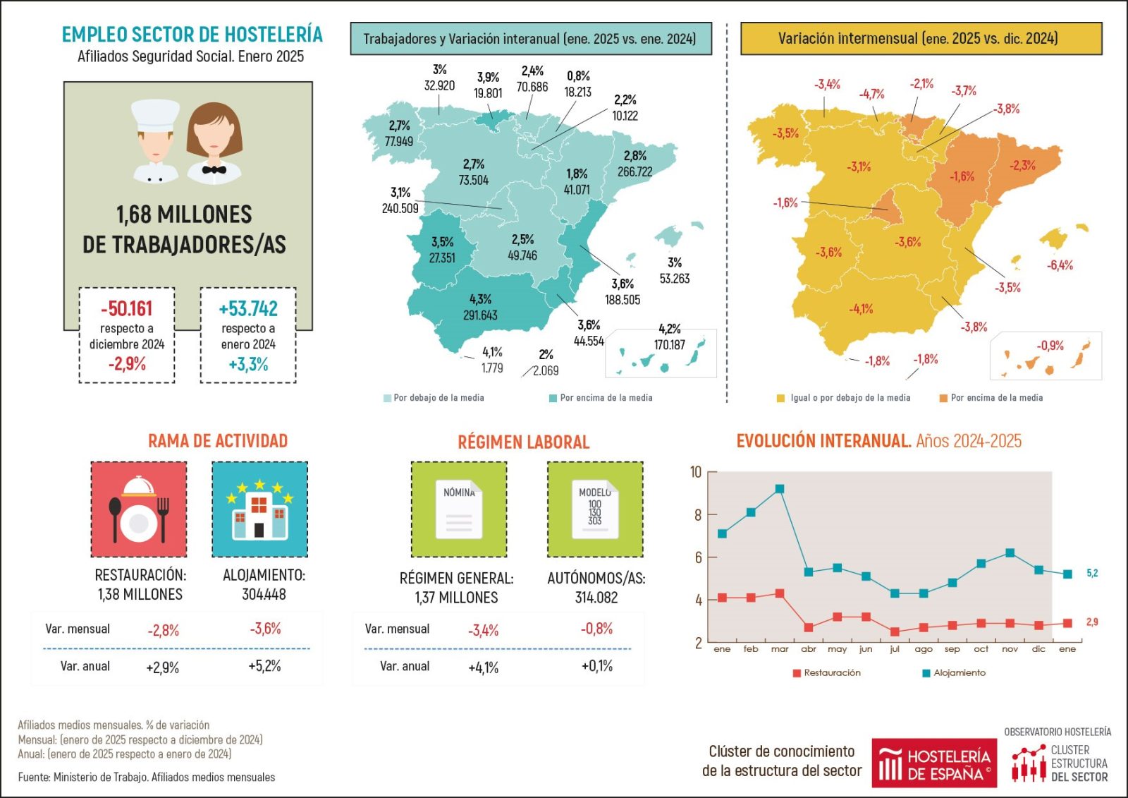 El 2025 se estrena superando los 240.000 trabajadores en el sector hostelero madrileño en enero - La Viña
