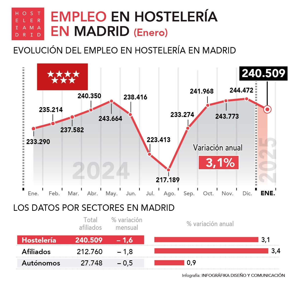 El 2025 se estrena superando los 240.000 trabajadores en el sector hostelero madrileño en enero - La Viña