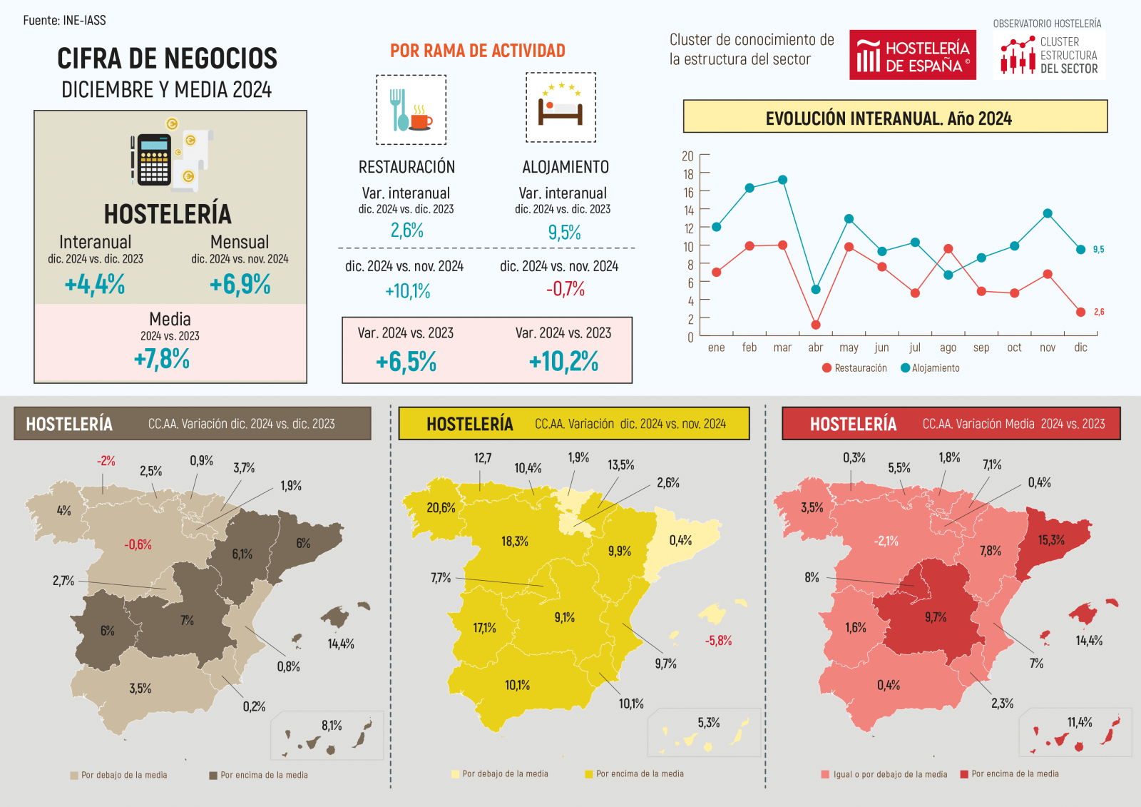 La facturación en la hostelería madrileña crece por encima de la media en 2024 - La Viña