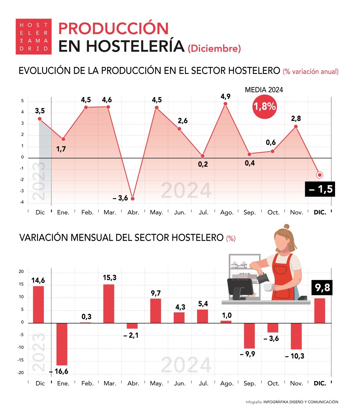 La producción de la hostelería nacional subió un 2,4% en 2024 - La Viña