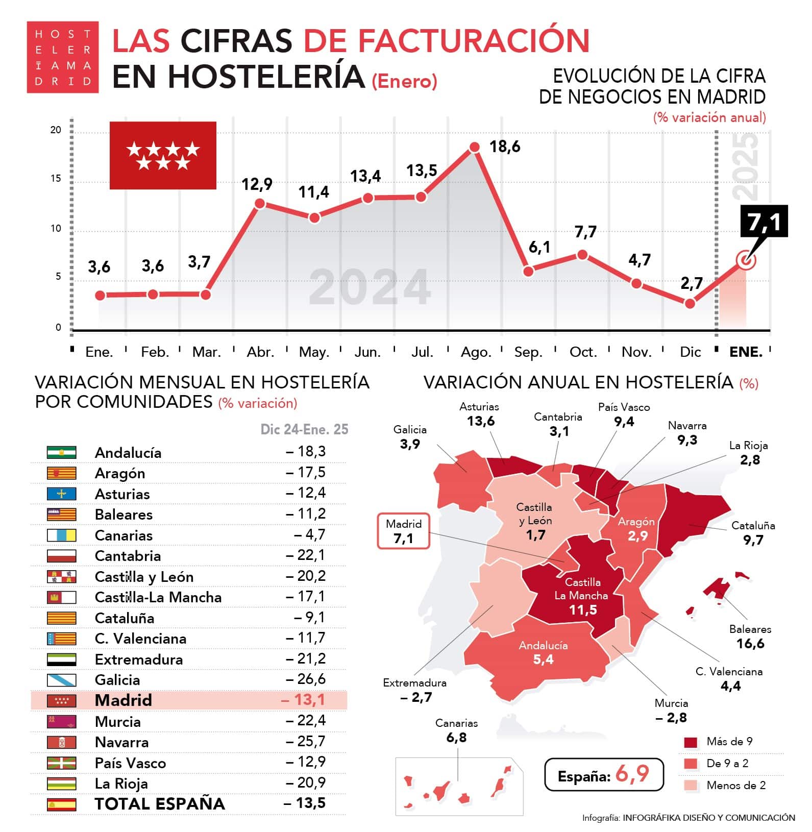 La facturación de la hostelería madrileña registra en enero un incremento del 7,1%, alineado con el incremento nacional del 6,9% - La Viña