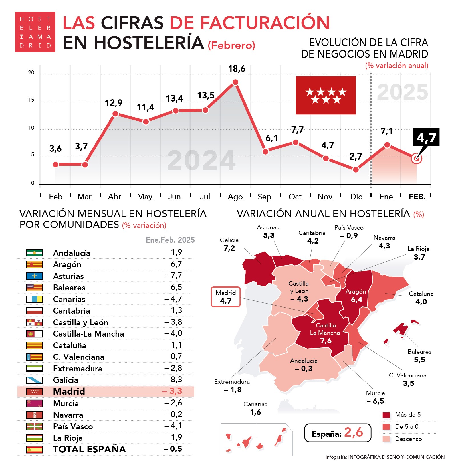La facturación de la hostelería madrileña registra en febrero un incremento del 4,7% - La Viña
