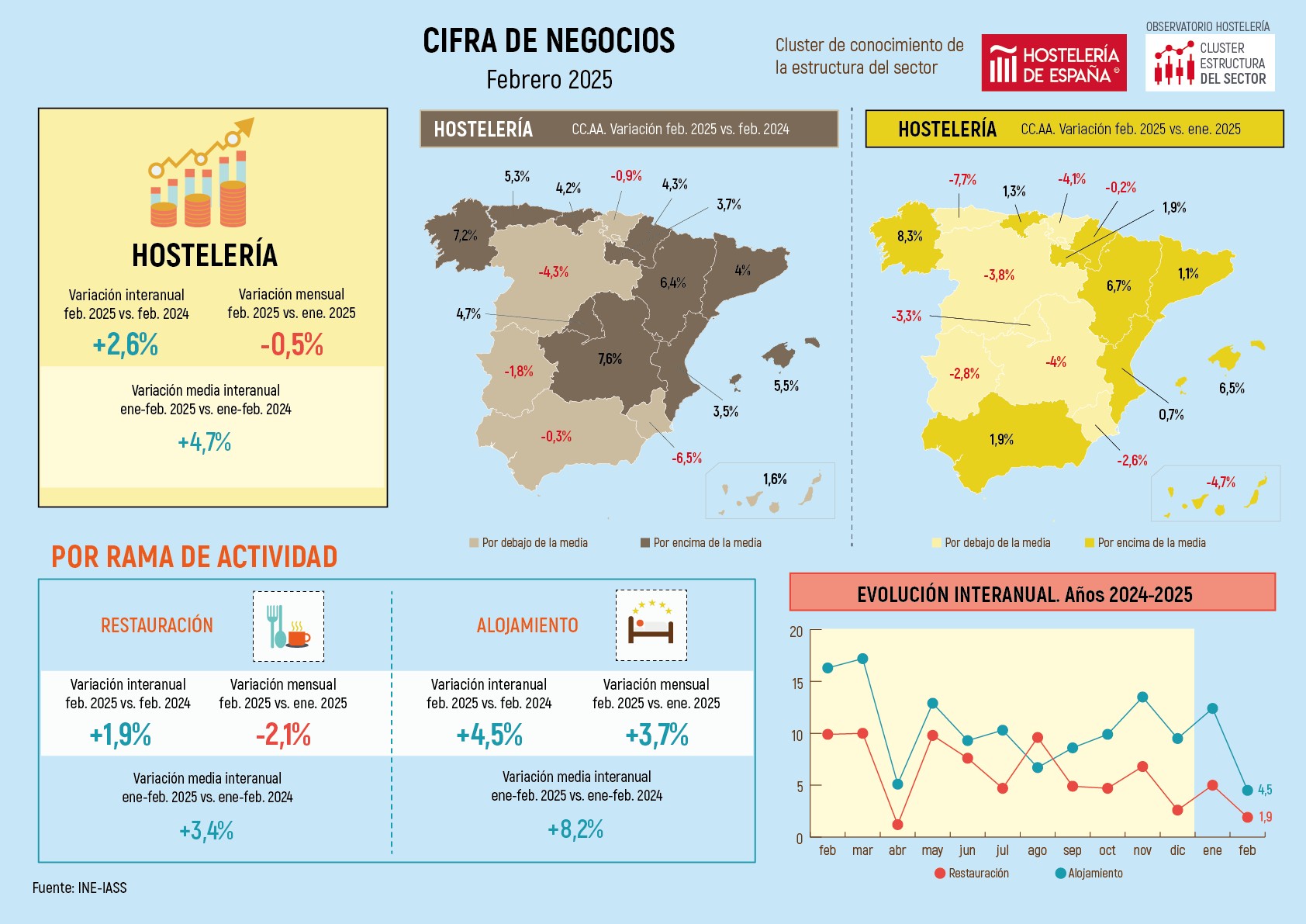 La facturación de la hostelería madrileña registra en febrero un incremento del 4,7% - La Viña