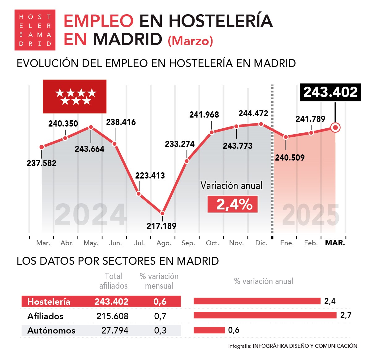 Crece el empleo en la hostelería madrileña un 2,4% en marzo respecto al año anterior - La Viña