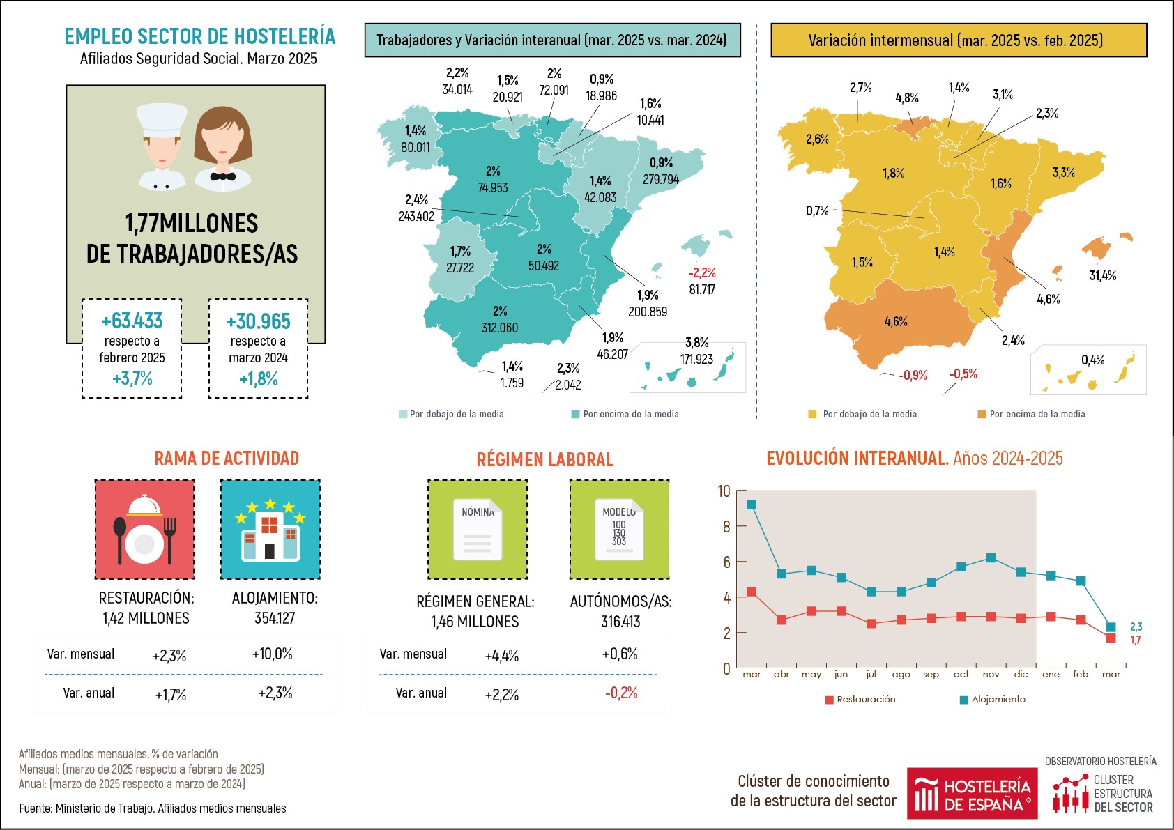Crece el empleo en la hostelería madrileña un 2,4% en marzo respecto al año anterior - La Viña