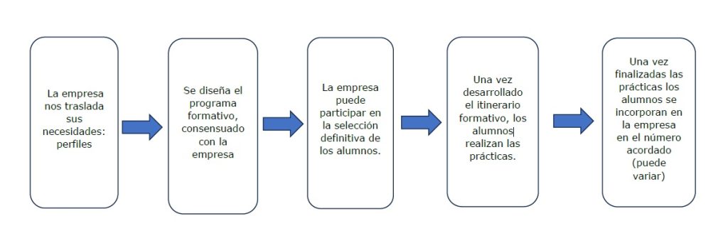 FormacionAlaCarta