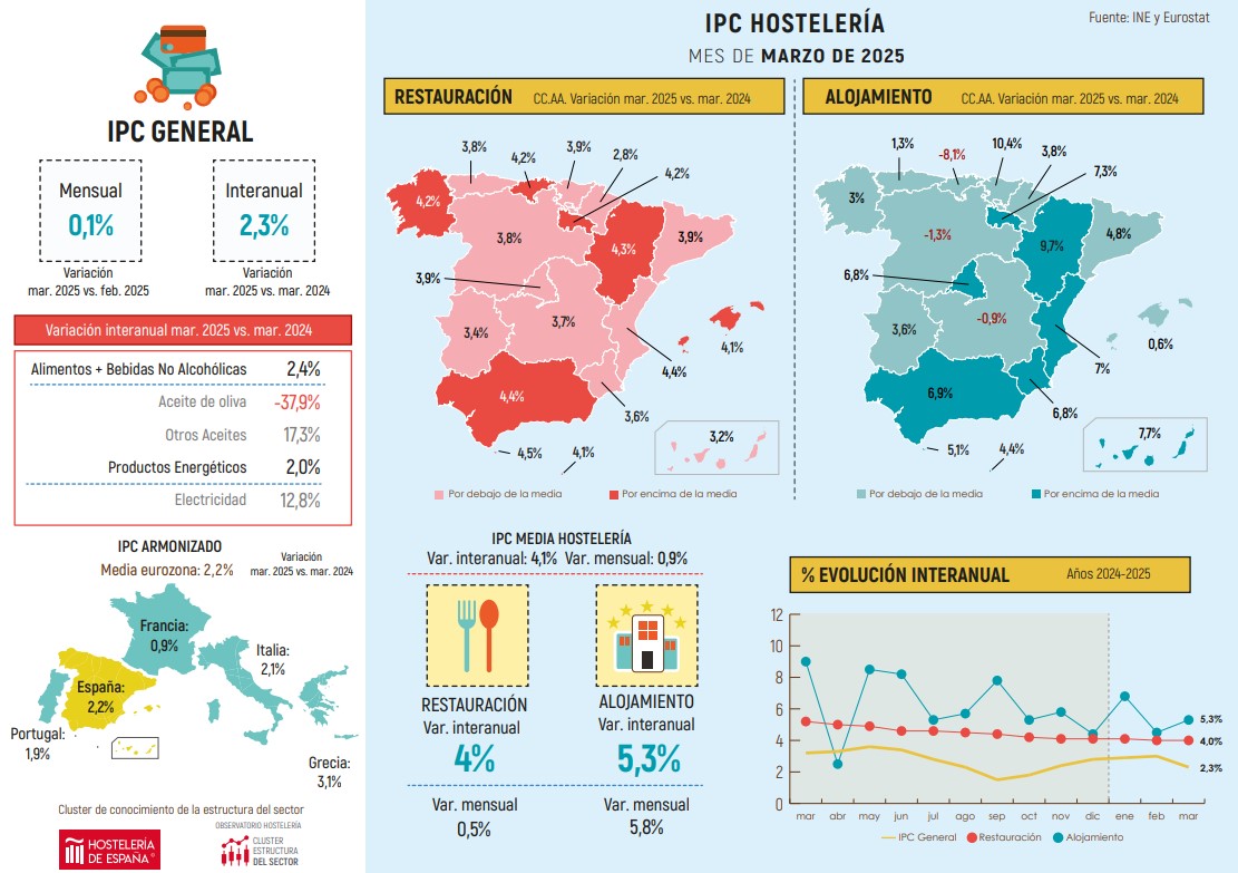 Los precios de la restauración madrileña suben en marzo un 3,9% respecto al mismo mes de 2024 - La Viña