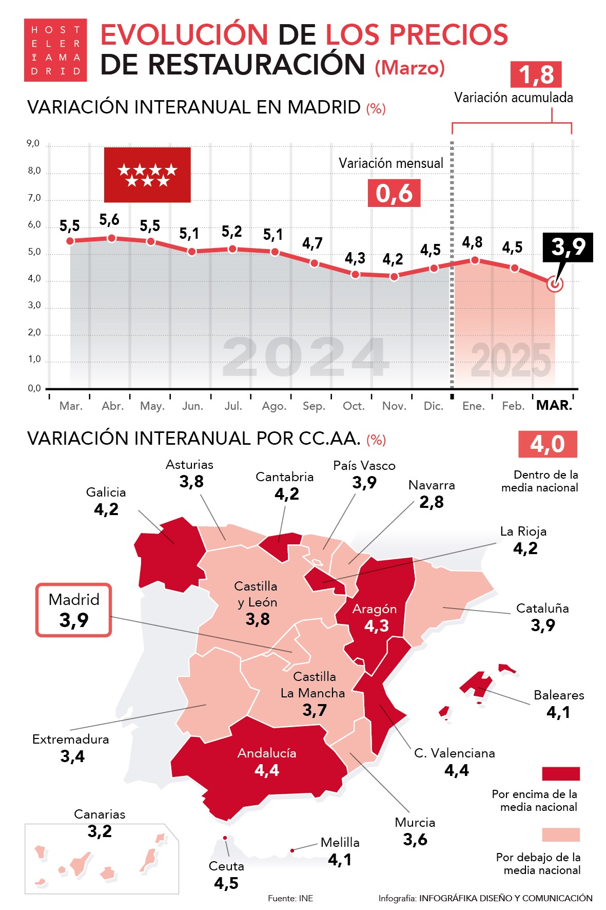 Los precios de la restauración madrileña suben en marzo un 3,9% respecto al mismo mes de 2024 - La Viña