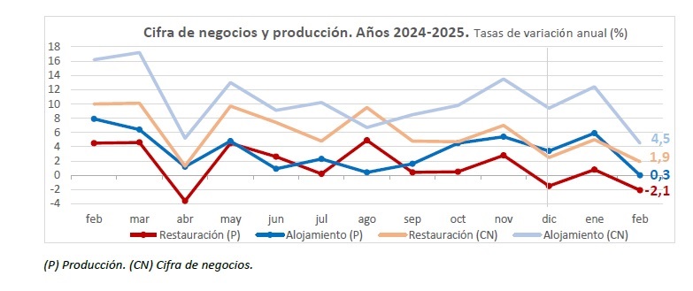 Se frena el crecimiento de la producción hostelera, sobre todo en la rama de restauración que desciende un 2,1% - La Viña