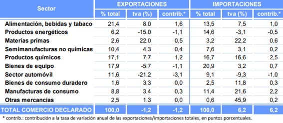 Productos importados España
