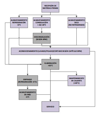 Diagrama de flujo hostelería gestión de excedentes