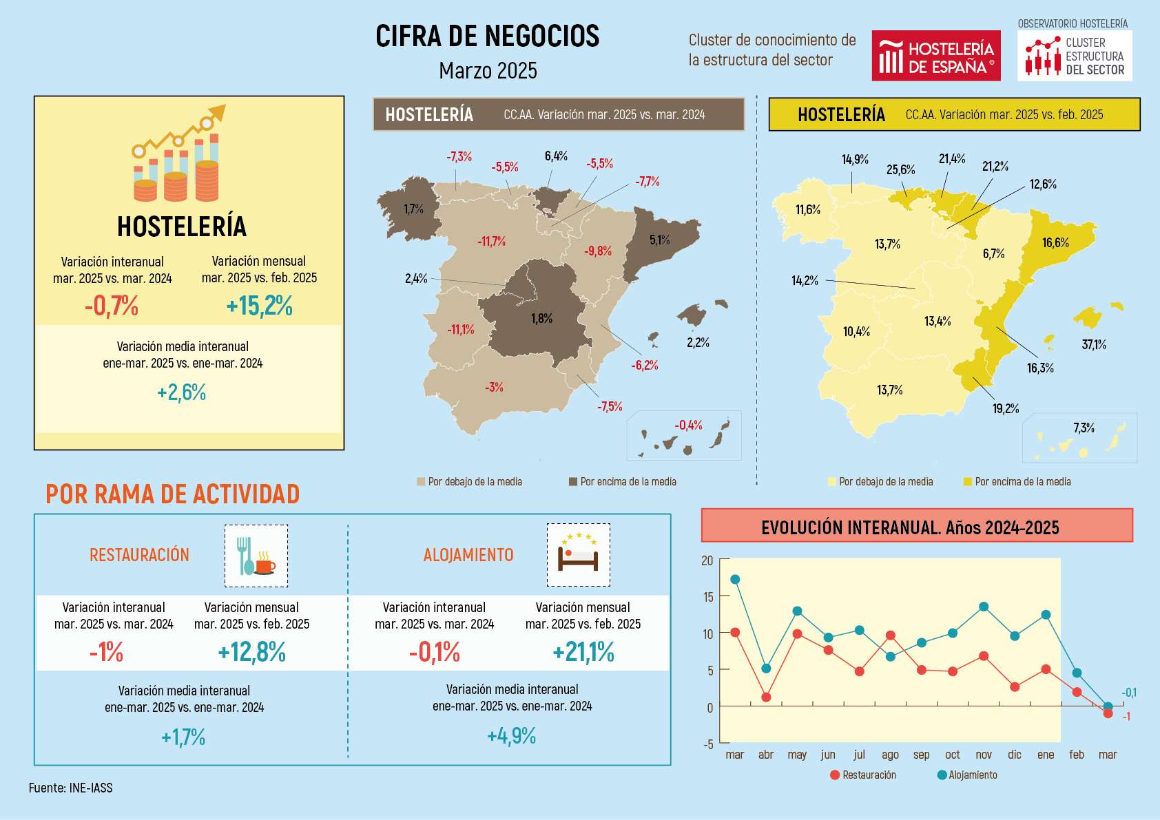 Madrid, una de las pocas comunidades donde crece la facturación de la hostelería en marzo, con un ascenso del 2,4% - La Viña