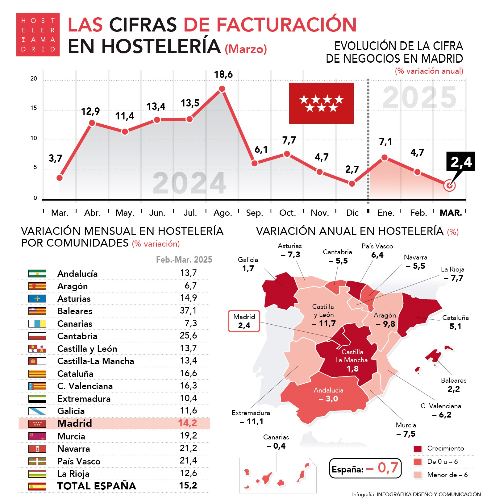 Madrid, una de las pocas comunidades donde crece la facturación de la hostelería en marzo, con un ascenso del 2,4% - La Viña