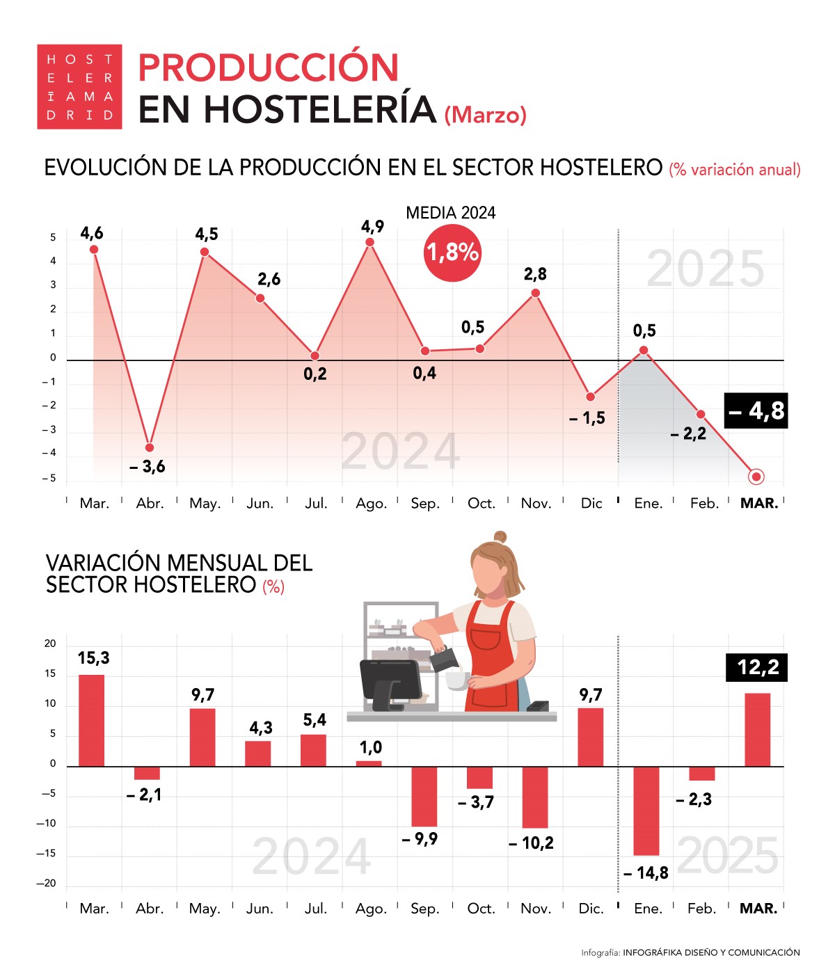 La producción de la hostelería cae un 4,4% en marzo, encadenando dos meses de descensos - La Viña