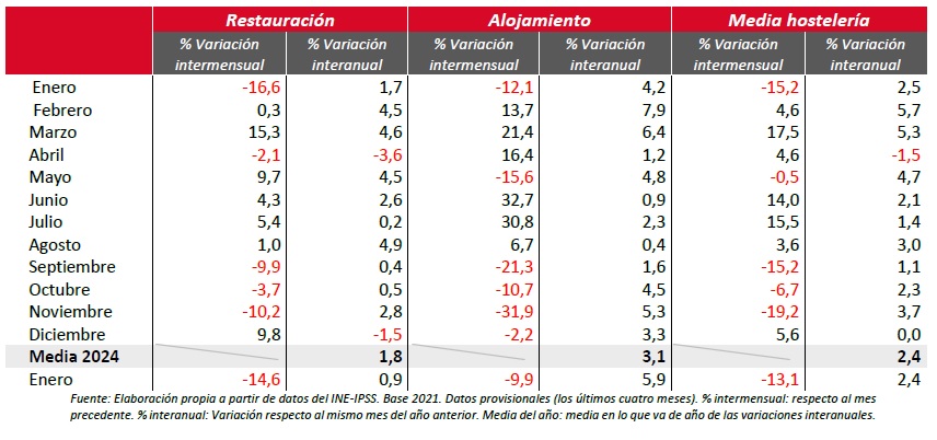 Crece un 2,4% la producción hostelera en enero, impulsada por el subsector del alojamiento - La Viña