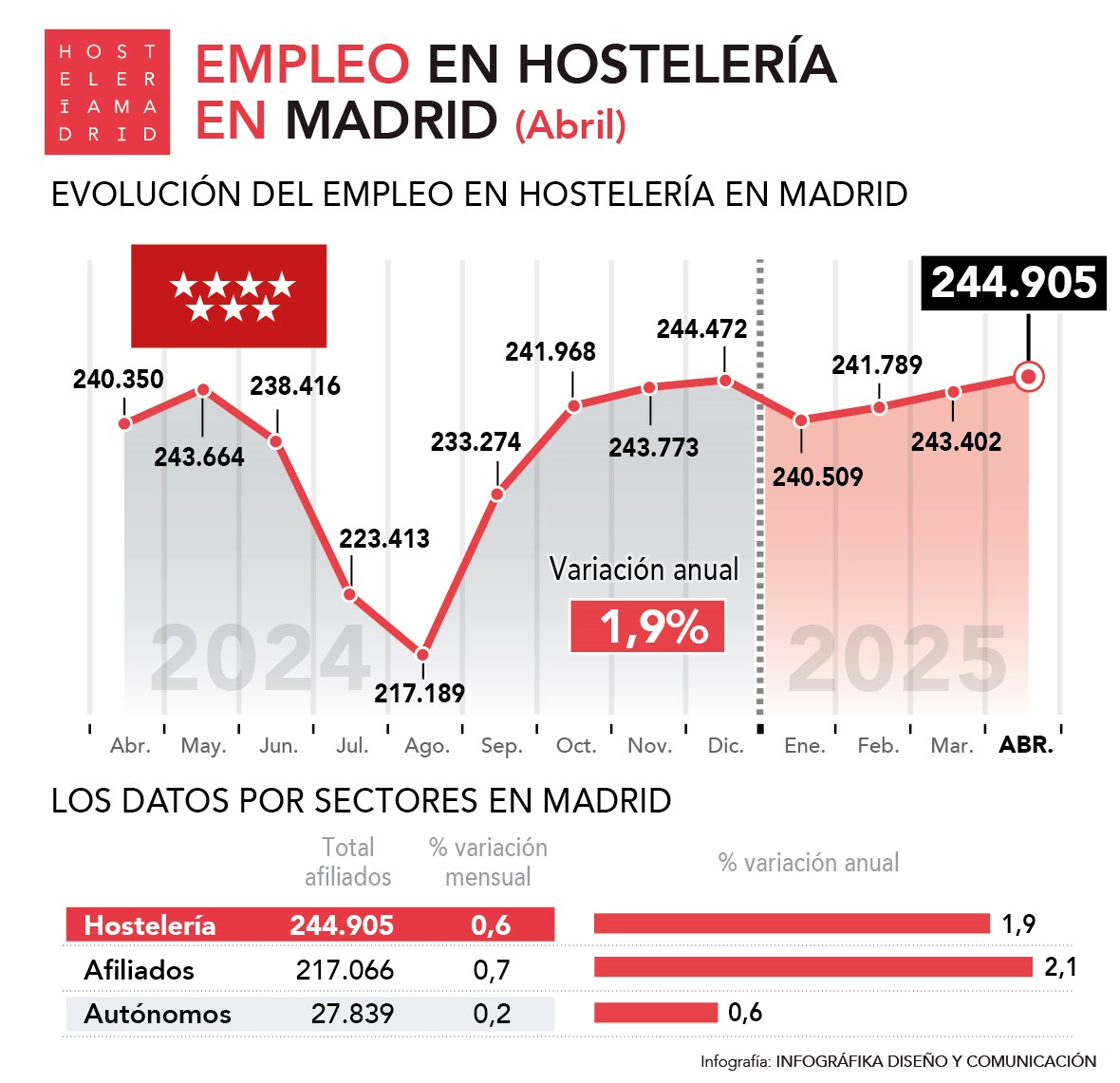 Crece el empleo en la hostelería madrileña un 1,9% en abril respecto al año anterior - La Viña