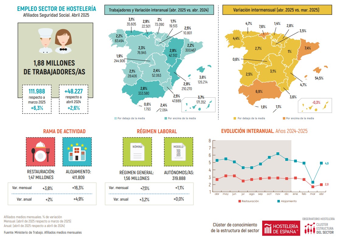 Crece el empleo en la hostelería madrileña un 1,9% en abril respecto al año anterior - La Viña