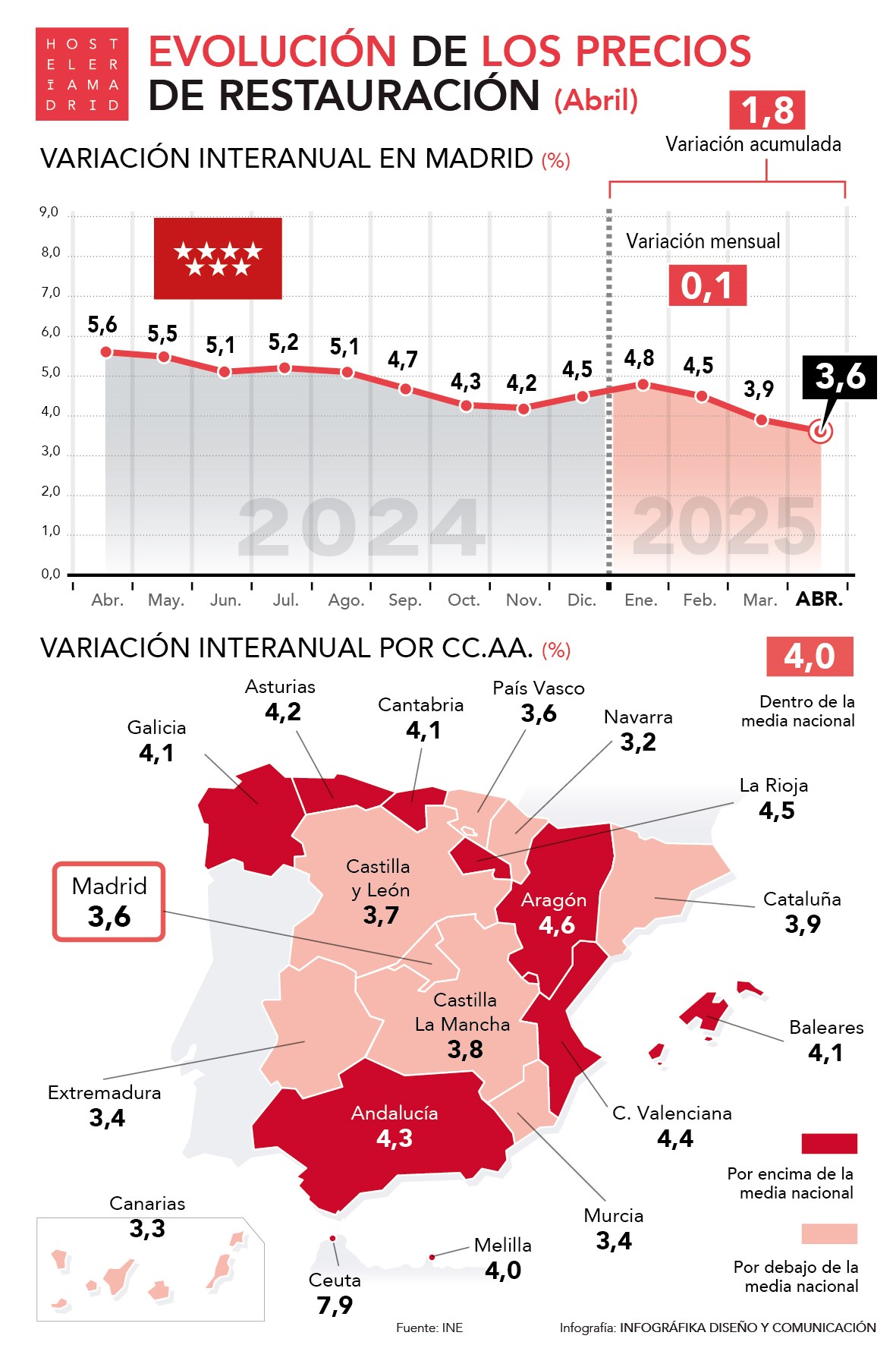Los precios de la restauración madrileña suben en abril un 3,6% respecto al mismo mes de 2024 - La Viña