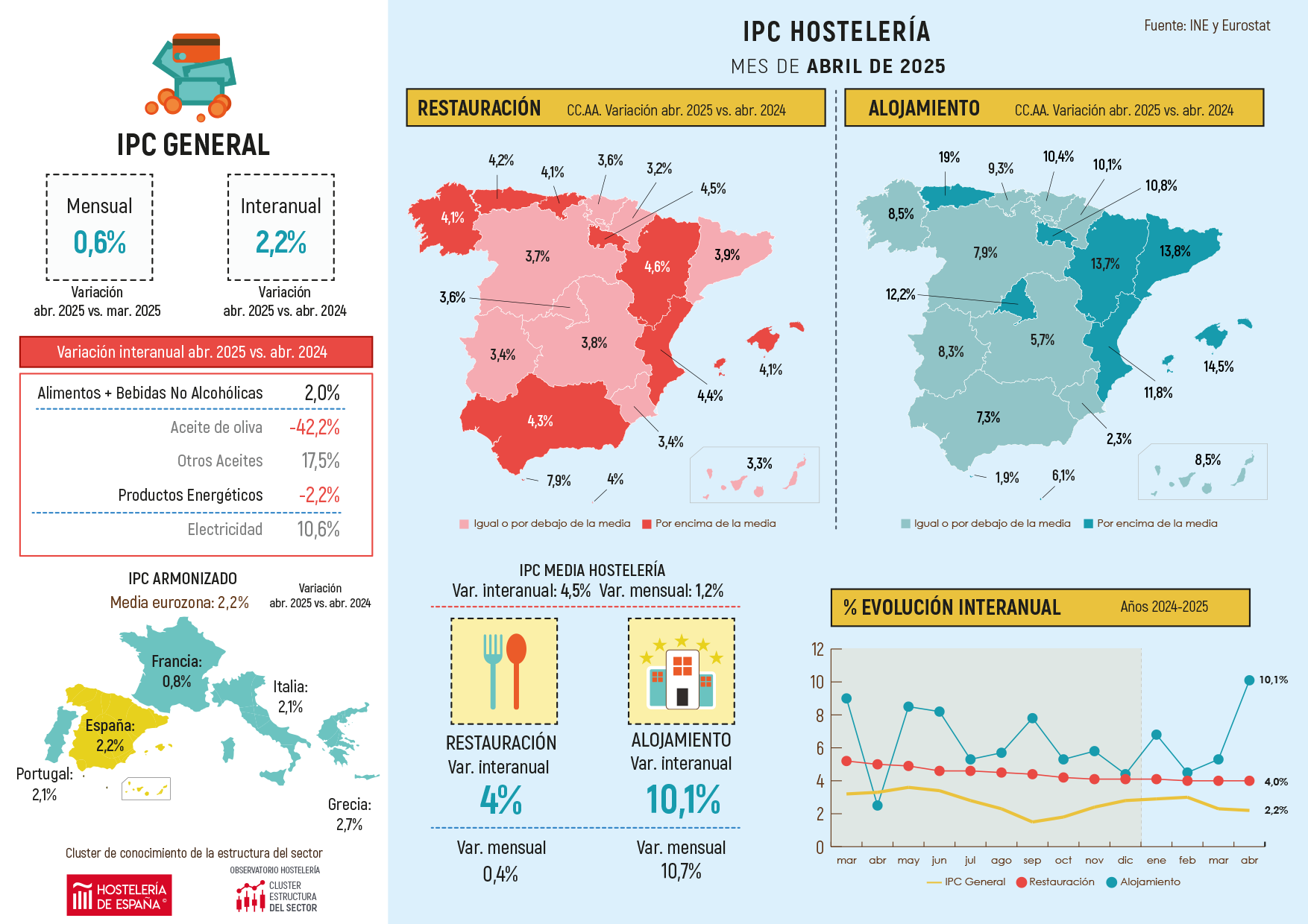 Los precios de la restauración madrileña suben en abril un 3,6% respecto al mismo mes de 2024 - La Viña