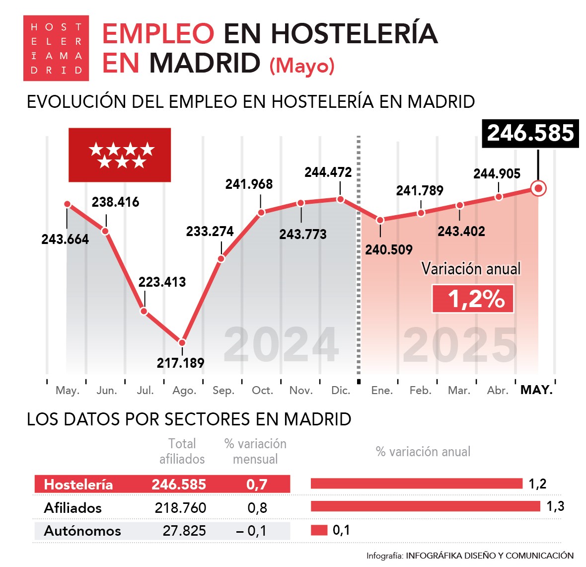 Se modera el crecimiento del empleo al 1,2% en la hostelería de Madrid en mayo - La Viña