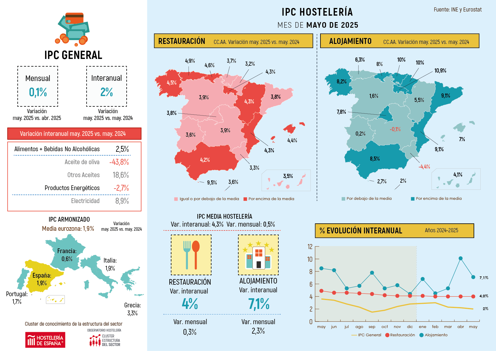 Los precios de la restauración madrileña suben en mayo un 3,8% respecto al mismo mes de 2024 - La Viña