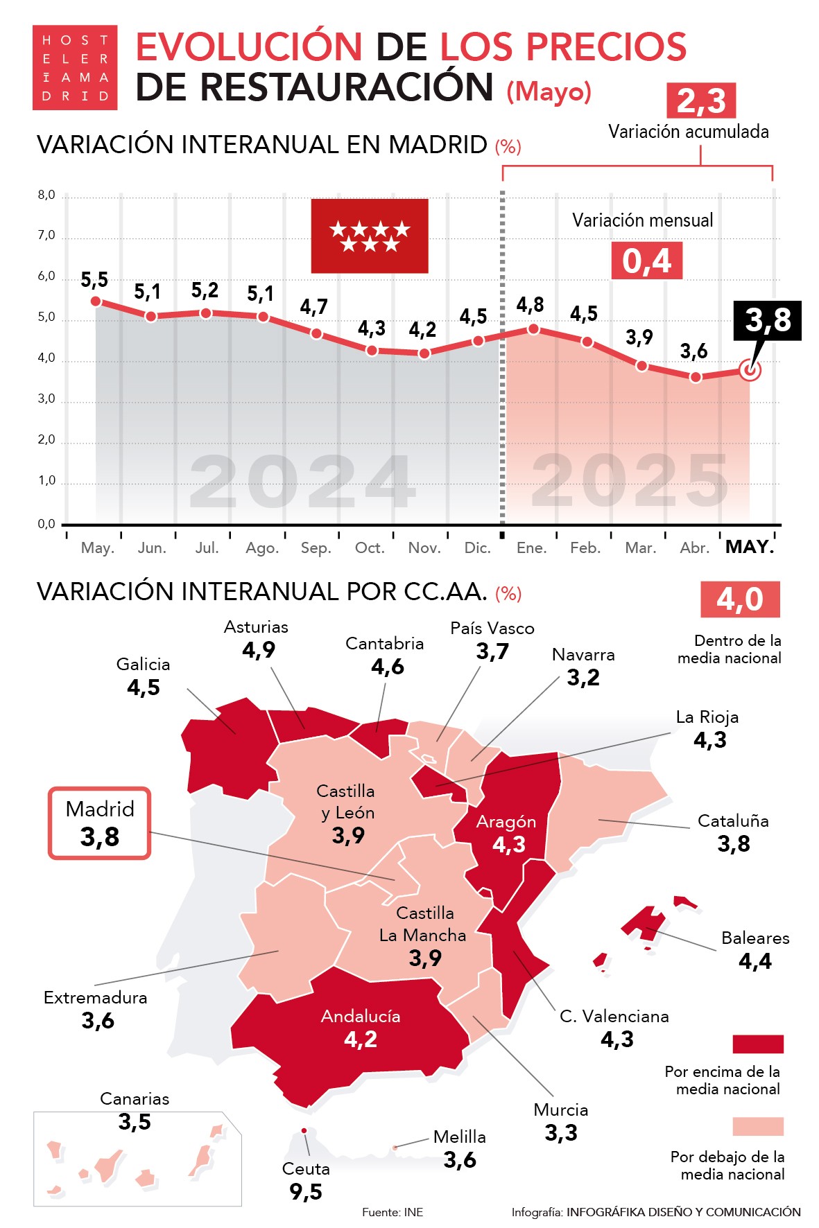 Los precios de la restauración madrileña suben en mayo un 3,8% respecto al mismo mes de 2024 - La Viña