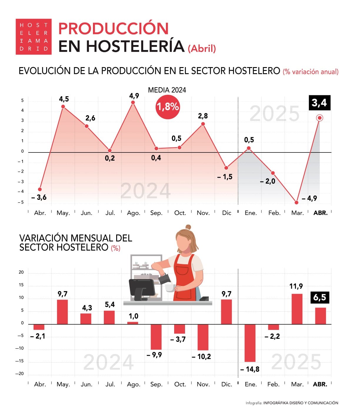 La producción de la hostelería crece un 2,7% en abril pero acumula un descenso del 0,3% en lo que va de año - La Viña