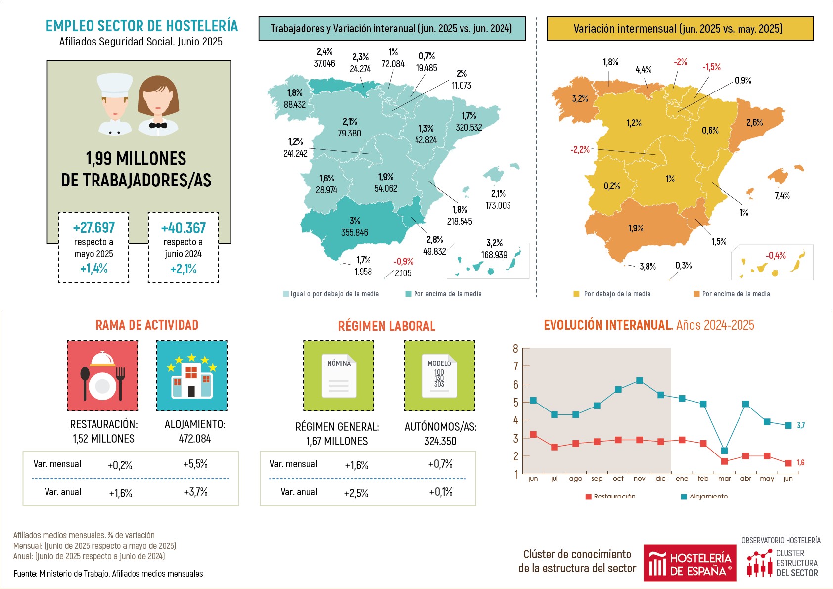 La hostelería de Madrid registra en Junio 2.826 trabajadores más que hace un año - La Viña